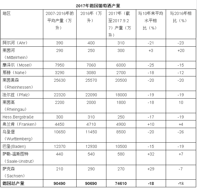 2017年關(guān)于德國、歐盟葡萄酒大數(shù)據(jù)匯總